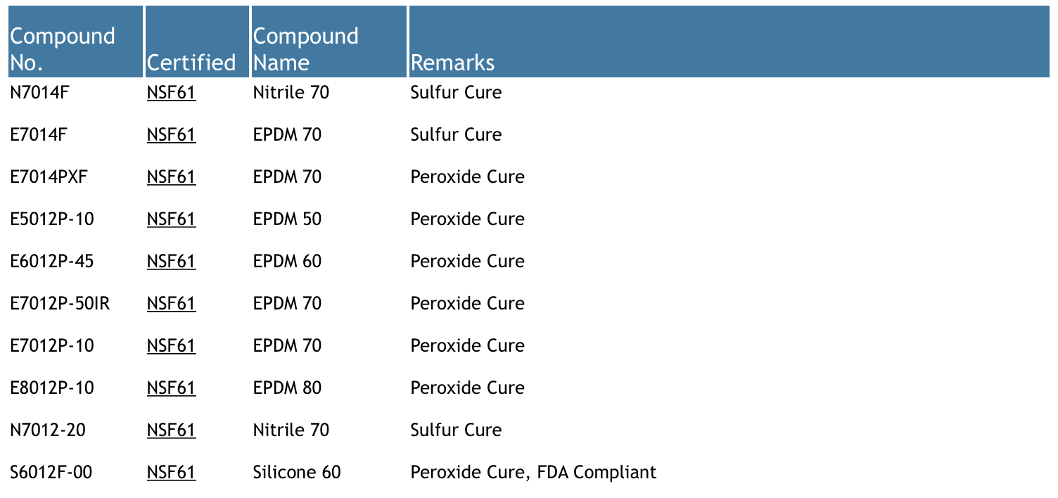 NSF Compound chart